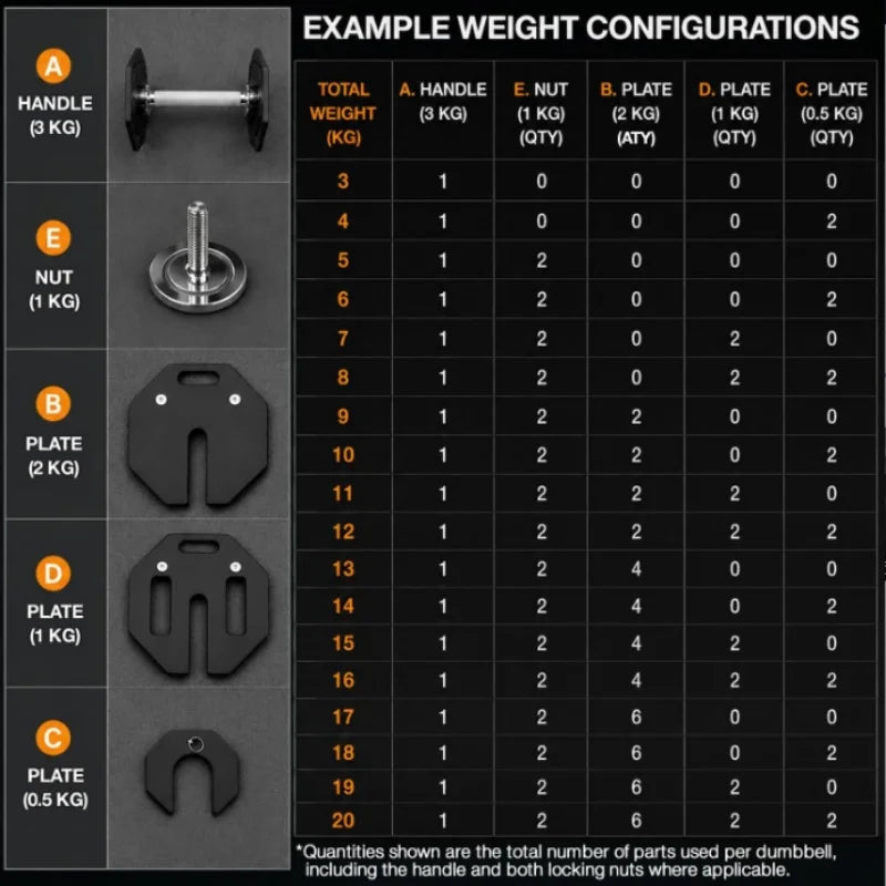 Single octagonal 1kg incrementing all-steel detachable dumbbell, adjustable, space-saving.
